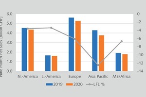 10 9-month net sales of the Group