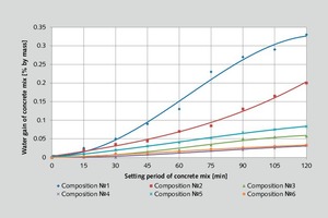 2 Water gain in relation to the setting period of the concrete mix