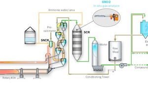 1 Cement diagram to illustrate the production and gas flow and identifying the measuring point