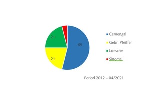 7a and b Market shares in modular cement grinding