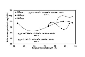 11 Three important relationships between relative compressive strength and relative flexural strength of hardened mortar made of wheat-straw-ash-added cement and common CEM I 42.5 N cement