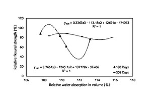 8 Two important relationships between relative flexural strength and relative water absorption of hardened mortar made of wheat-straw-ash-added cement and common CEM I 42.5 N cement