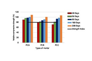 9 Compressive strength, types of mortar, days of test, and strength index of mortar made of wheat-straw-ash-added cement