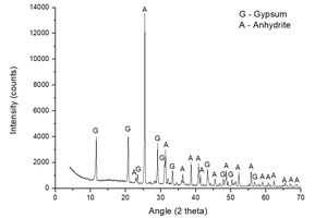 2 XRD spectrum of sample A-KS-CH-9, with 2% Ca(OH)2 and 2% K2SO4