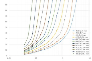 3 Measured particle size distributions of clinker samples at 1 kWh/t