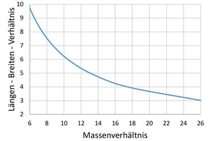 5 Mass ratio of the end cone to the parallel stack
