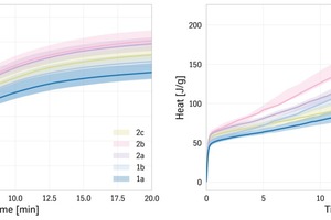 8 Color coded graph cumulative heat curves of all samples in the study showing median Q1 (lower 25%) and Q3 (upper 75%) for each cluster for initial peak and main peak. Everything which can be differentiated after a couple of hours can also be read from the first 30 minutes