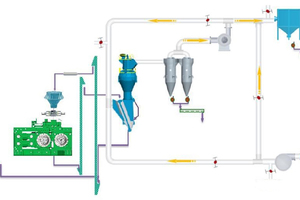 1 The process flow of the raw material roller press final grinding system