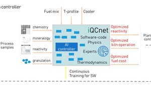 1 Schematic setup of an IQCnet AI controller. Data is collected from various sources and linked to historical data and experience. Decisions are returned to the process and verified from the following analyses