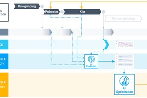 11 A complex QC system in a future cement plant consisting of a standard QC polab-system and the additional polabCal to contribute with reactivity data