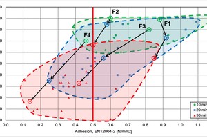2 Wetting area percentages (vertical axis) versus 28-day-adhesion strength (horizontal axis) as a function of embedding time. Green diamonds, blue quadrangles and red triangles refer to embedding times of 10, 20 and 30 min, respectively. The stippled lines mark the areas of all data points with a given embedding time. Black arrows indicate loss of performance of formulations F1-F4 with increasing embedding time with respect to both, wetting area percentage and resulting 28-d-adhesion strength. (Data taken f