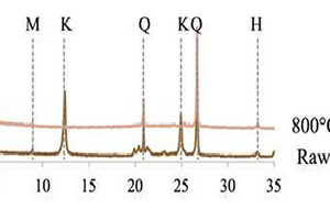 1 X-ray diffraction pattern of raw clay and calcined clay (K: Kaolinite, M: Muscovite, Q: Quartz, H: Haematite) [1, 2]