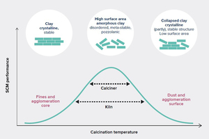 9 Clay activation in a rotary kiln versus a flash calciner