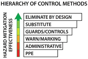 1 Safety improves as the type of hazard control moves higher up the hierarchy of methods [2]