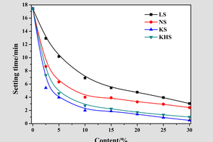1 The influence of accelerators on the initial setting time of gypsum slurry