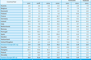 3 Total construction output Euroconstruct countries (EC-19)