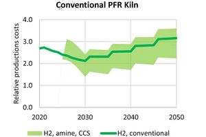 4 and 5 Relative production costs for high reactive quicklime produced in a PFR lime kiln fired with green hydrogen