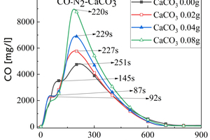 4 Release curve of CO, NOx, SO2 with time during pyrolysis of RDF at 900 °C at different mass of CaCO3a) CO release curve with timeb) NOx release curve with timec) SO2 release curve  with time