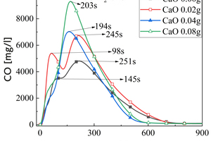 3 Release curve of CO, NOx, SO2 with time during pyrolysis of RDF at 900 °C at different mass of CaOa)	CO release curve with time  b)	NOx release curve with timec) SO2 release curve with time