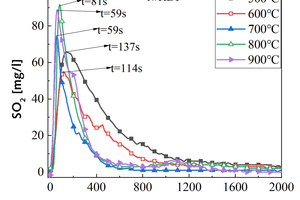 3 Variation curves of SO2 with time at various temperatures during RDF and bituminous coal combustiona) 1#RDF-SO2b) 2#RDF-SO2c) 1#Coal-SO2d) 2#Coal-SO2