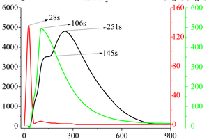 2 Variation curves of CO, NOx, SO2 with time for RDF pyrolysis at 900 °C