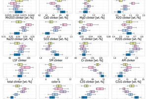 6 Correlation matrix for various chemical and mineralogical para-meters: Group 1 clinker with subgroup 1a and 1b (premium quality) and group 2 with subgroups a-c (standard clinker)
