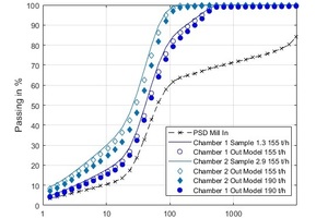 4 Influence of the material transport on the comminution in the modeled ball mill