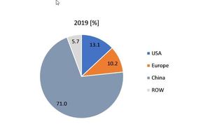9 a and b Overview of FGD gypsum by countries/regions