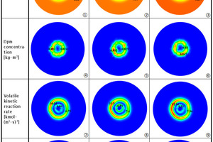 16 Contours of mole fraction of O2, dpm concentration, volatile kinetic reaction rate and char burnout rate at y=8 m