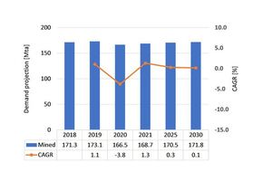 3 Overview of natural gypsum production