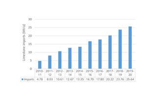 5 Limestone imports in India [4]