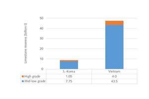 7 Limestone reserves in S.-Korea and Vietnam [5]