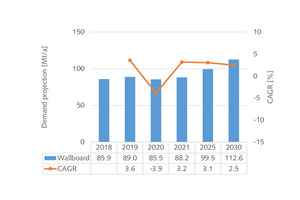 15 Projection of gypsum demand in the wallboard industry