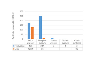 14 Global production of synthetic gypsum in 2019
