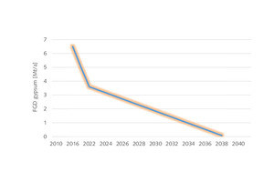 4 Prognosis for future FGD gypsum production in Germany