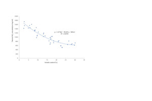 5 The relationship of volatile content and thermal NOx