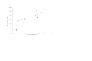6 The relationship of oxygen and thermal NOx