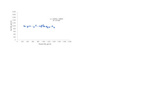 9 The relationship of thermal NOx and fuel NOx