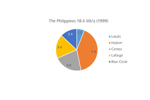 10 Cement capacity 1999 in The Philippines