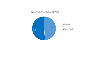 13 Cement capacity 1999 in Malaysia
