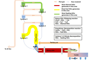 3 The sketch of three kinds of NOx generated in cement plants