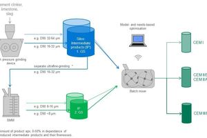 1 Process flow sheet showing separate ultra-fine grinding and mixing of cement using a stirred media mill