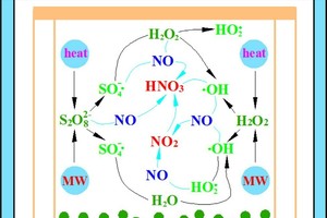 13 Removal mechanism/pathways of NO using microwave-induced H2O2/PS removal system