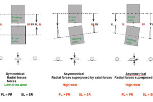 9 Roll-skewing geometries