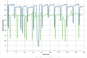6 Power consumption during burning and reversal time
