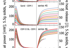 3 Measurement data of lab cements prepared from industrial cements. The left column shown the thermal power curves and the right column shown the cumulative heat release (all data collected for about 60 min, except series 46 with shorter measurements due to experimental issues)