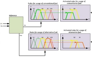 7 Fuzzy controller for fuel optimisation