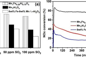 6 a) The influence of SO2 concentration (0, 50, and 100 ppm) on the NOx conversion of Mn1Fe0.25Al0.75Ox, Mn1Al1Ox, and 8 wt% Mn-8wt% Fe/γ-Al2O3 catalysts at 150 °C in 1h; b) The long-term isothermal NOx conversion of Mn1Fe0.25Al0.75Ox, Mn1Al1Ox, and 8 wt% Mn-8wt% Fe/γ-Al2O3 catalysts at 150 °C in the presence of 100 ppm SO2. Reaction condition: 0.15 g catalyst, total flow rate =200 ml/min, [NH3]= [NOx]= 500 ppm, [O2]= 5%, [SO2]= 50 or 100 ppm (when used), Ar = balance, GHSV=60000 h-1 [7]