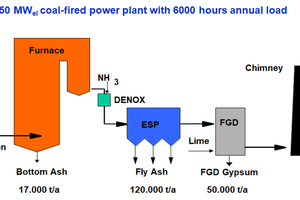 2 Coal combustion products of a coal-fired power plant
