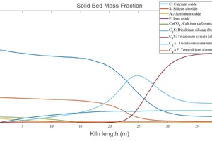 3 Exemplary chemical composition of the material bed in the kiln